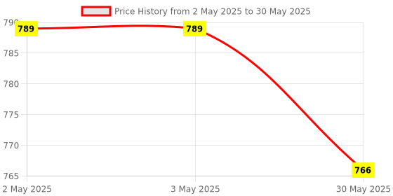 industrybuying.com JIGO 22.5 mm Round Shape LED Indicator With Frequency Meter in Red Color, JG-AD22.5HZ (Pack of 10) jigo Price History Graph from 2 May 2025 to 30 May 2025