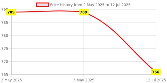industrybuying.com JIGO 22.5 mm Round Shape LED Indicator With Voltmeter in Blue Color, JG-AD22.5V (Pack of 10) jigo Price History Graph from 2 May 2025 to 12 Jul 2025