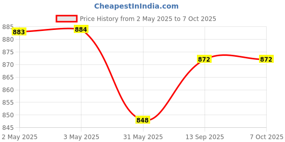 industrybuying.com JIGO 22.5 mm Square Shape LED Indicator With Voltmeter in Blue Color, JG-AD22.5V (Pack of 10) jigo Price History Graph from 2 May 2025 to 7 Oct 2025