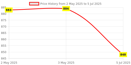 industrybuying.com JIGO 22.5 mm Square Shape LED Indicator With Voltmeter in Green Color, JG-AD22.5V (Pack of 10) jigo Price History Graph from 2 May 2025 to 5 Jul 2025