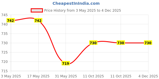 industrybuying.com JIGO 3 Pin Industrial Plug 16 A Current and 220-250 V Voltage, JG-013 (Pack of 10) jigo Price History Graph from 3 May 2025 to 4 Dec 2025