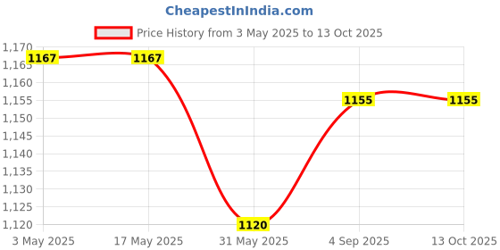 industrybuying.com JIGO 3 Pin Industrial Plug 3 Way Splitter 16 A Current and 220-250 V Voltage, JG-1013 (Pack of 2) jigo Price History Graph from 3 May 2025 to 13 Oct 2025