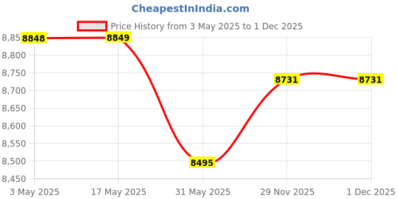 industrybuying.com JIGO 3 Pin Industrial Straight Socket 125 A Current and 220-250 V Voltage, JG-243 (Pack of 2) jigo Price History Graph from 3 May 2025 to 29 Nov 2025