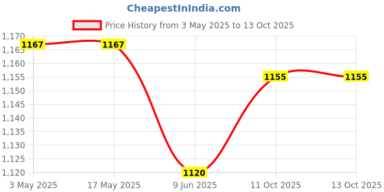 industrybuying.com JIGO 3 Pin Industrial Straight Socket 16 A Current and 220-250 V Voltage, JG-213 (Pack of 10) jigo Price History Graph from 3 May 2025 to 12 Oct 2025