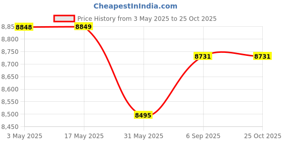 industrybuying.com JIGO 3 Pin Industrial Wall Socket 125 A Current and 220-250 V Voltage, JG-143 (Pack of 2) jigo Price History Graph from 3 May 2025 to 25 Oct 2025