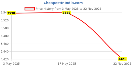 industrybuying.com JIGO 3 Pin Mechanical Interlock Socket with Switch 16 A Current and Voltage, JG-7274 jigo Price History Graph from 3 May 2025 to 22 Nov 2025