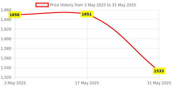 industrybuying.com JIGO 3 Pin One Socket with 1 Plug and 4 Modular MCB Channel 16 A Current and Voltage, JG-1801 jigo Price History Graph from 3 May 2025 to 31 May 2025