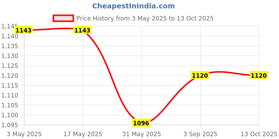 industrybuying.com JIGO 3 Pin Panel Mounted Socket 16 A Current and 220-250 V Voltage, JG-413 (Pack of 10) jigo Price History Graph from 3 May 2025 to 13 Oct 2025
