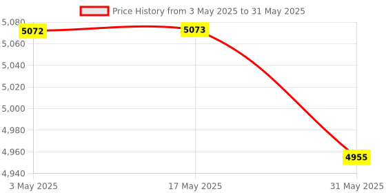 industrybuying.com JIGO 3 Pin Three Socket with 1 Plug and 4 Modular MCB Channel 16 A Current and Voltage, JG-1802 jigo Price History Graph from 3 May 2025 to 31 May 2025