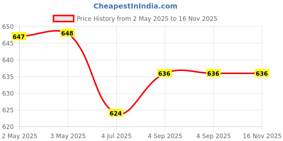 industrybuying.com JIGO 3 Pole AC Contactor 110 VAC and 12 A Operational Current, JG-1210/1201 jigo Price History Graph from 2 May 2025 to 16 Nov 2025