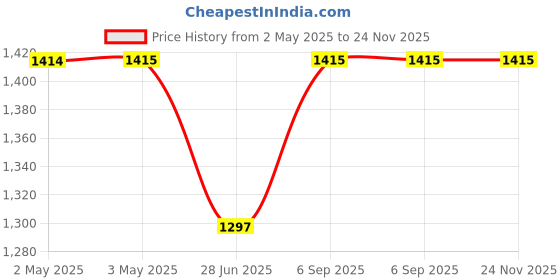 industrybuying.com JIGO 3 Pole AC Contactor 415/440 VAC and 32 A Operational Current, JG-3210/3201 jigo Price History Graph from 2 May 2025 to 24 Nov 2025
