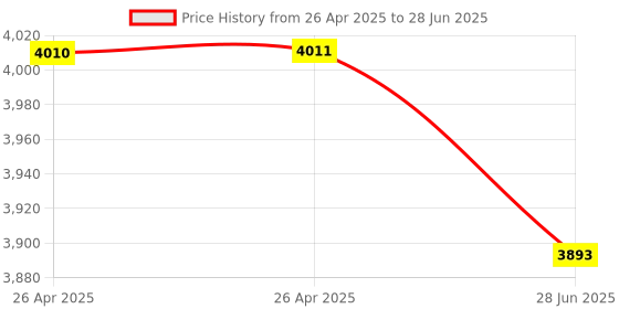 industrybuying.com JIGO 3 Position Selector Switch with Key N/O+N/O Contact Type, JG-BG33 (Pack of 30) jigo Price History Graph from 26 Apr 2025 to 28 Jun 2025