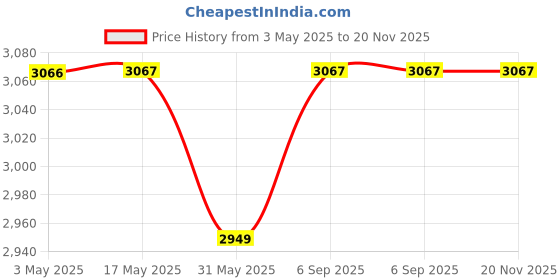 industrybuying.com JIGO 5 Pin Industrial Plug 32 A Current and 220-380 V Voltage, JG-025X (Pack of 10) jigo Price History Graph from 3 May 2025 to 19 Nov 2025