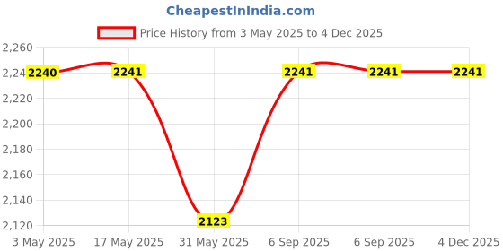 industrybuying.com JIGO 5 Pin Industrial Straight Socket 32 A Current and 220-380 V Voltage, JG-225 (Pack of 10) jigo Price History Graph from 3 May 2025 to 4 Dec 2025