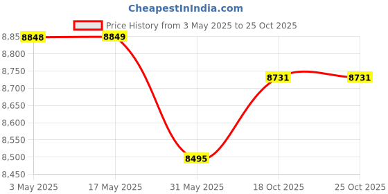 industrybuying.com JIGO 5 Pin Industrial Wall Socket 125 A Current and 220-380 V Voltage, JG-145 (Pack of 2) jigo Price History Graph from 3 May 2025 to 25 Oct 2025
