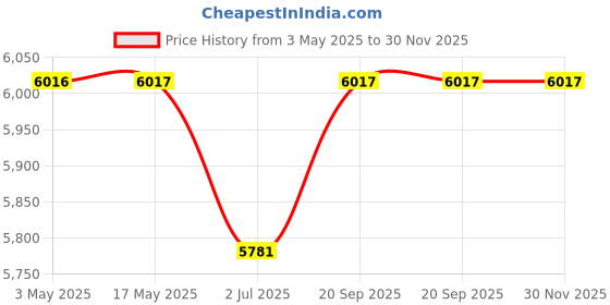 industrybuying.com JIGO 5 Pin Industrial Wall Socket 16 A Current and 220-380 V Voltage, JG-1152 (Pack of 10) jigo Price History Graph from 3 May 2025 to 29 Nov 2025