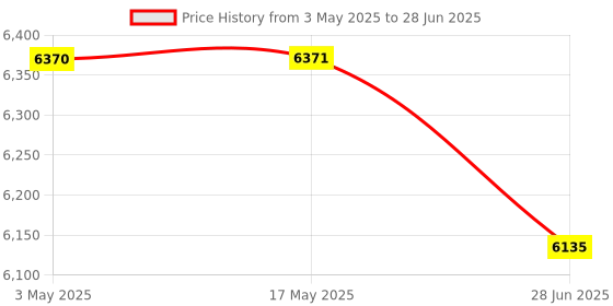 industrybuying.com JIGO 5 Pin Industrial Wall Socket 32 A Current and 220-250 V Voltage, JG-1232 (Pack of 10) jigo Price History Graph from 3 May 2025 to 28 Jun 2025