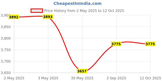 industrybuying.com JIGO AC Contactor 415/440 VAC with With Moulded Coil and 80 A Operational Current, JG-8011 jigo Price History Graph from 2 May 2025 to 12 Oct 2025