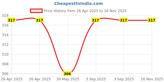 industrybuying.com JIGO Barrel Push Button Green Color and Size 29.5 mm, JG -EH135 (Pack of 10) jigo Price History Graph from 26 Apr 2025 to 15 Nov 2025