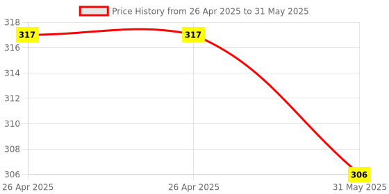 industrybuying.com JIGO Barrel Push Button Red Color and Size 29.5 mm, JG -EH145 (Pack of 10) jigo Price History Graph from 26 Apr 2025 to 31 May 2025