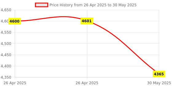 industrybuying.com JIGO Emergency Push Button with Key Turn to Release Size 40 mm Color Red, JG-BS142 (Pack of 30) jigo Price History Graph from 26 Apr 2025 to 30 May 2025
