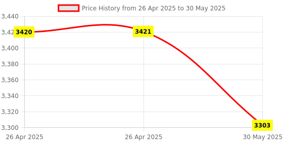 industrybuying.com JIGO Harmony Series Mushroom Head Push Button in Red Color and Size 40 mm, JG-AC42 (Pack of 20) jigo Price History Graph from 26 Apr 2025 to 30 May 2025