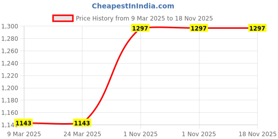 industrybuying.com JiGo Heavy Duty Connector 16 Pin Metal Plug & Socket Side Entry Bottom Open Grey, JG-HE016-01 jigo Price History Graph from 9 Mar 2025 to 18 Nov 2025