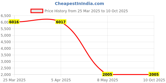 industrybuying.com JiGo Heavy Duty Connector 24 Pin Metal Plug & Socket Top Entry Bottom Open Grey, JG-HE024-02 jigo Price History Graph from 25 Mar 2025 to 10 Oct 2025