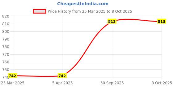 industrybuying.com JiGo Heavy Duty Connector 6 Pin Metal Plug & Socket Side Entry Bottom Open Grey, JG-HE06-01 jigo Price History Graph from 25 Mar 2025 to 8 Oct 2025
