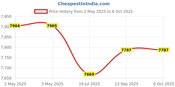 industrybuying.com JIGO JG2 Seies Power Contactor 200 A Conventional Current and 10x10⁶ Operations Mechanical Life, JG2-115 jigo Price History Graph from 2 May 2025 to 6 Oct 2025