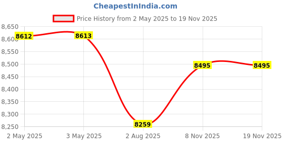 industrybuying.com JIGO JG2 Seies Power Contactor 200 A Conventional Current and 10x10⁶ Operations Mechanical Life, JG2-150 jigo Price History Graph from 2 May 2025 to 17 Nov 2025