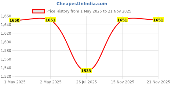 industrybuying.com Jigo M Thread Nylon Cable Gland with 9 mm Gland Length and 27 mm Height, JG-M20 (Pack of 100) jigo Price History Graph from 1 May 2025 to 21 Nov 2025