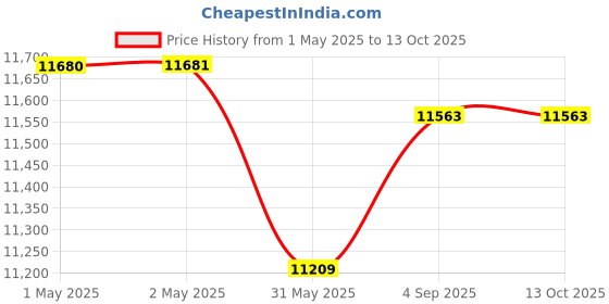 industrybuying.com Jigo PG Thread Spring Type Cable Gland with 11 mm Gland Length and 29 mm Height, JG-PGA21 (Pack of 100) jigo Price History Graph from 1 May 2025 to 13 Oct 2025