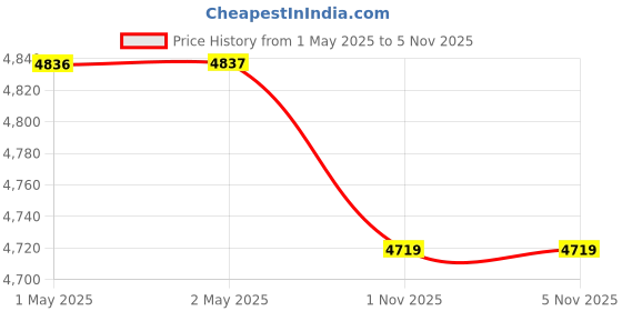 industrybuying.com Jigo PG Thread Spring Type Cable Gland with 8 mm Gland Length and 25 mm Height, JG-PGA11 (Pack of 100) jigo Price History Graph from 1 May 2025 to 5 Nov 2025
