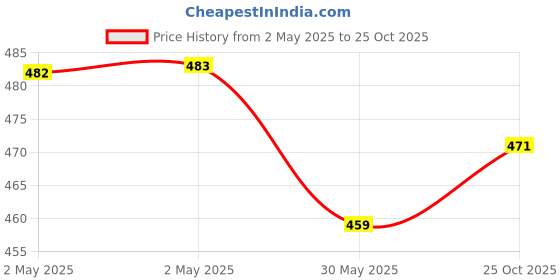 industrybuying.com Jigo Stainless Steel Cable Tie Silver 300 mm x 4.6 mm JG-300x4.6S (Pack of 100) jigo Price History Graph from 2 May 2025 to 25 Oct 2025