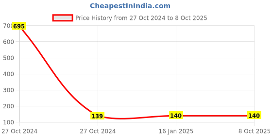industrybuying.com JIGSNJOY Rubber Cable Protector (Set of 10 Pcs) Multi Color jigsnjoy Price History Graph from 27 Oct 2024 to 8 Oct 2025