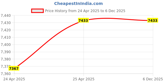 industrybuying.com JIHARA SERIES 1.5 HP Single Phase Copper Submersible Pump 15 Stage jihara series Price History Graph from 24 Apr 2025 to 6 Dec 2025