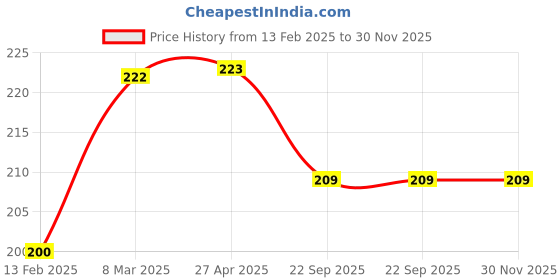 industrybuying.com Jilichem 6 cm Fast Relief Crepe Bandage C_6 jilichem Price History Graph from 13 Feb 2025 to 30 Nov 2025