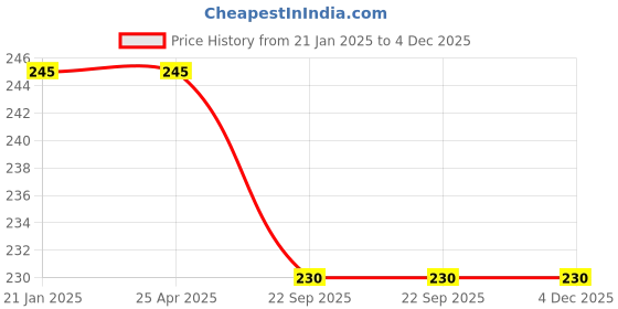 industrybuying.com Jilichem 8 cm Fast Relief Crepe Bandage C_8 jilichem Price History Graph from 21 Jan 2025 to 4 Dec 2025