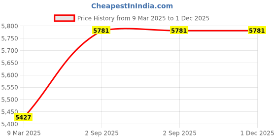 industrybuying.com Jindal By Ganpati 1.5 HP 4 inch 12 Stage Single Phase Oil Filled Borewell Submersible Pump jindal Price History Graph from 9 Mar 2025 to 1 Dec 2025