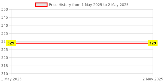 industrybuying.com Jito 12 Digit White and Pink Electronic Calculator Large LCD Display, JT-512 jito Price History Graph from 1 May 2025 to 2 May 2025