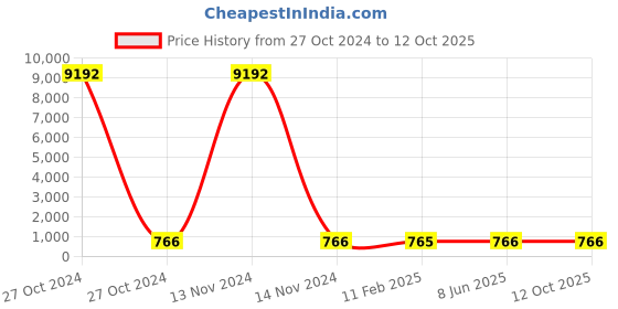 industrybuying.com Jivanjor 2Kg Aquabond Adhesive jivanjor Price History Graph from 27 Oct 2024 to 12 Oct 2025