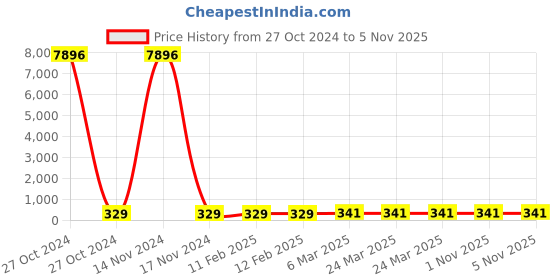 industrybuying.com Jivanjor All Rounder HP Synthetic Resin Adhesive 1kg jivanjor Price History Graph from 27 Oct 2024 to 4 Nov 2025
