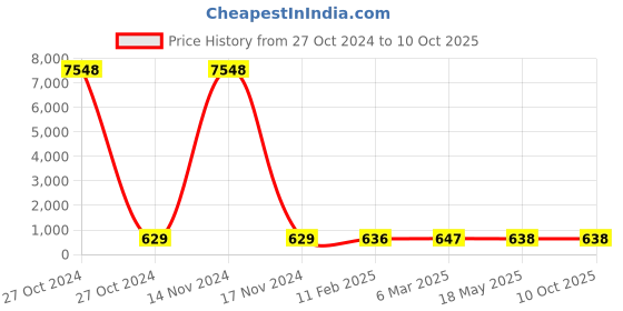 industrybuying.com Jivanjor All Rounder HP Synthetic Resin Adhesive 2kg jivanjor Price History Graph from 27 Oct 2024 to 10 Oct 2025