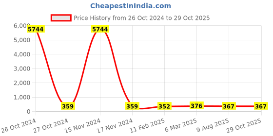 industrybuying.com Jivanjor Foambond Foam Special Adhesive 1L jivanjor Price History Graph from 26 Oct 2024 to 28 Oct 2025