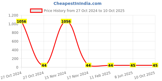 industrybuying.com Jivanjor Hero 250g Synthetic Resin Adhesive jivanjor Price History Graph from 27 Oct 2024 to 10 Oct 2025