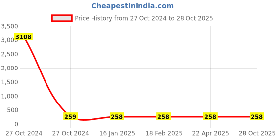 industrybuying.com Jivanjor Hero 2kg Synthetic Resin Adhesive jivanjor Price History Graph from 27 Oct 2024 to 27 Oct 2025