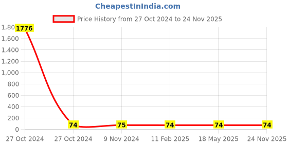 industrybuying.com Jivanjor Hero 500g Synthetic Resin Adhesive jivanjor Price History Graph from 27 Oct 2024 to 24 Nov 2025
