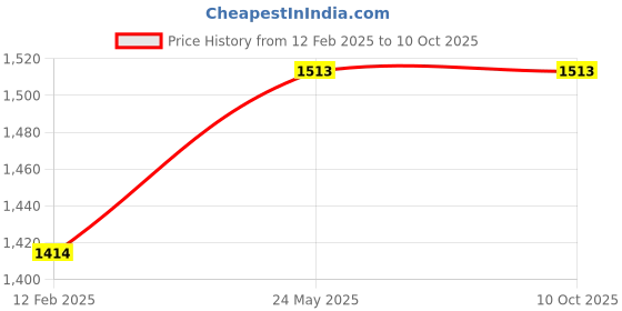 industrybuying.com Jivanjor Hero Synthetic Resin Adhesive 10 Kg Container jivanjor Price History Graph from 12 Feb 2025 to 9 Oct 2025