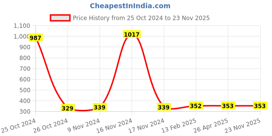 industrybuying.com Jivanjor Jubipaste Adhesive 450 g Bottle jivanjor Price History Graph from 25 Oct 2024 to 23 Nov 2025